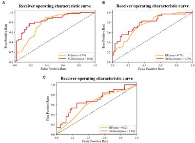 Physical frailty identification using machine learning to explore the 5-item FRAIL scale, Cardiovascular Health Study index, and Study of Osteoporotic Fractures index